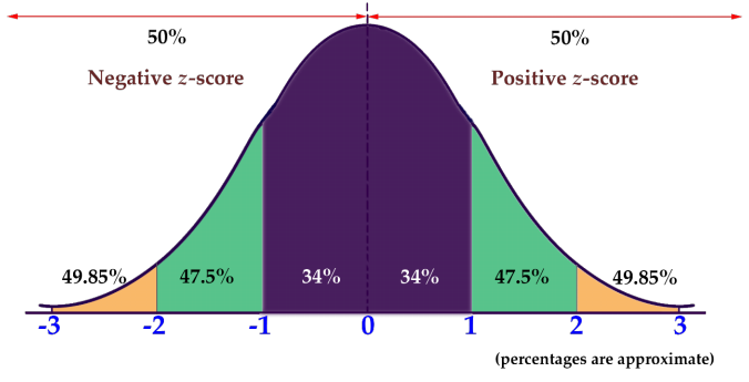Estatística Z-score utilizada na avaliação dos hábitos parafuncionais